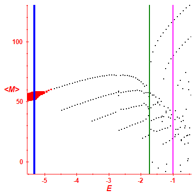 Peres lattice <M>